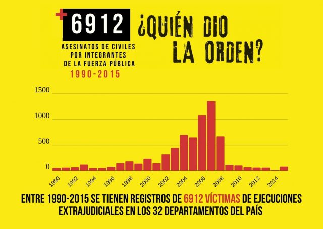 EN BUSQUEDA DE VERDAD, MEMORIA Y JUSTICIA LLEVAN 6.912 CASOS DE EJECUCIONES EXTRAJUDICIALES ANTE LA COMISIÓN DE LA VERDAD