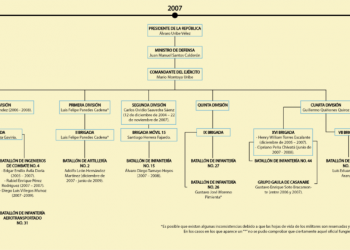 Estos eran los oficiales del Ejército en las zonas con más ‘falsos positivos’